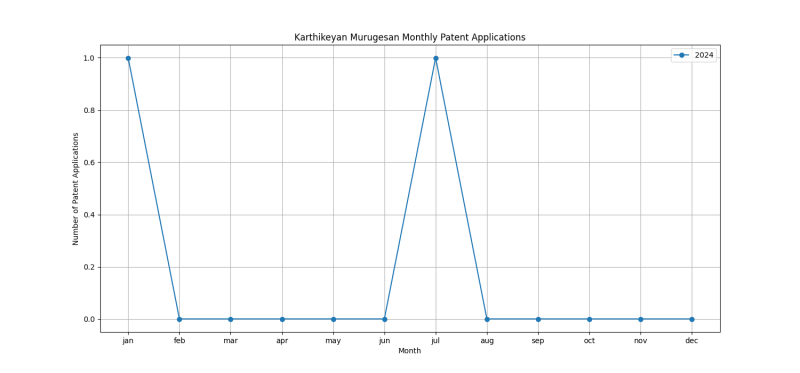 Karthikeyan Murugesan Monthly Patent Applications.png