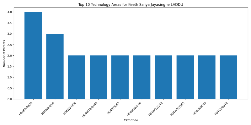 Keeth Saliya Jayasinghe LADDU Top Technology Areas.png