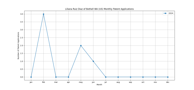 Liliana Ruiz Diaz of Bothell WA (US) Monthly Patent Applications.png