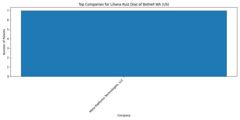 Liliana Ruiz Diaz of Bothell WA (US) Top Companies.png