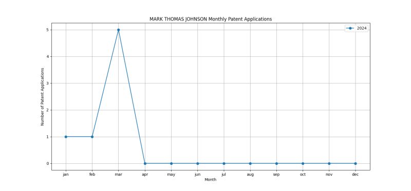 MARK THOMAS JOHNSON Monthly Patent Applications.png