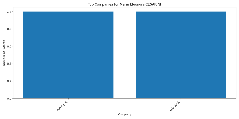 Maria Eleonora CESARINI Top Companies.png