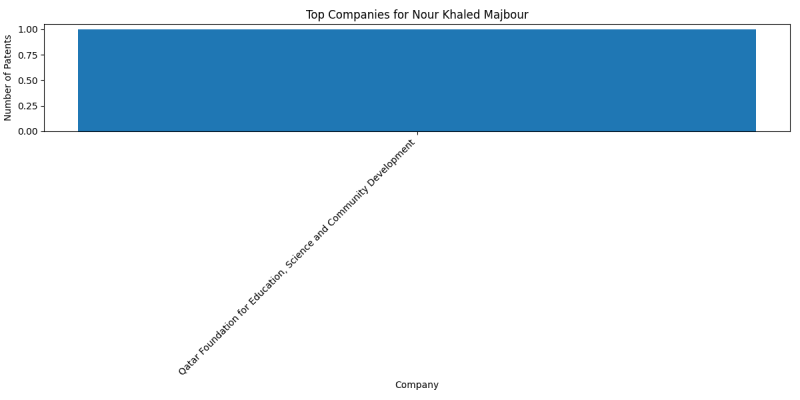 Nour Khaled Majbour Top Companies.png