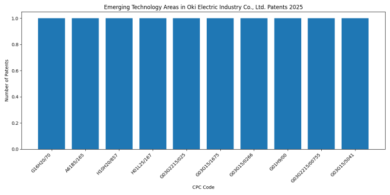 Oki Electric Industry Co., Ltd. Top Emerging Technology Areas 2025 - Up to March 2025