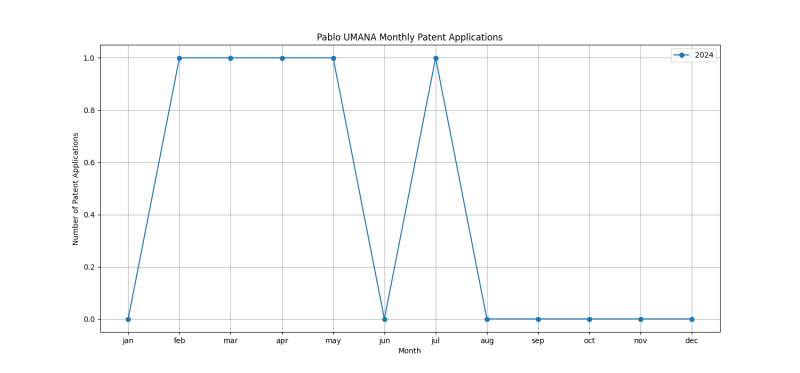 Pablo UMANA Monthly Patent Applications.png