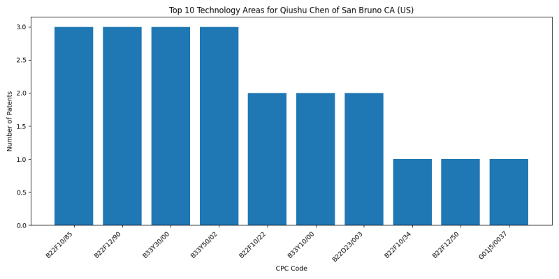 Qiushu Chen of San Bruno CA (US) Top Technology Areas.png