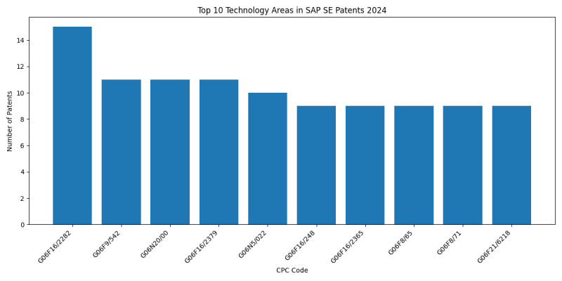 SAP SE Top Technology Areas 2024 - Up to June 2024