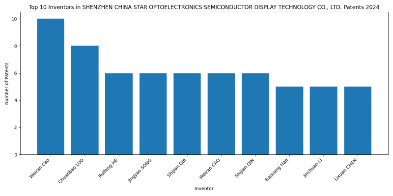 SHENZHEN CHINA STAR OPTOELECTRONICS SEMICONDUCTOR DISPLAY TECHNOLOGY CO., LTD. Top Inventors 2024 - Up to June 2024