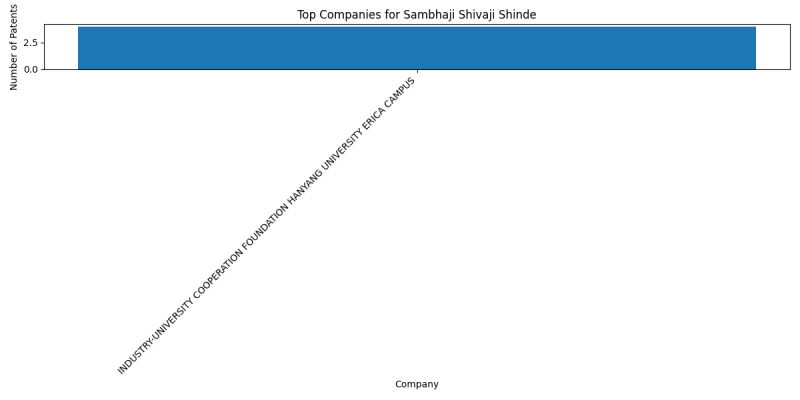 Sambhaji Shivaji Shinde Top Companies.png