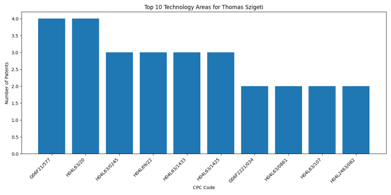 Thomas Szigeti Top Technology Areas.png