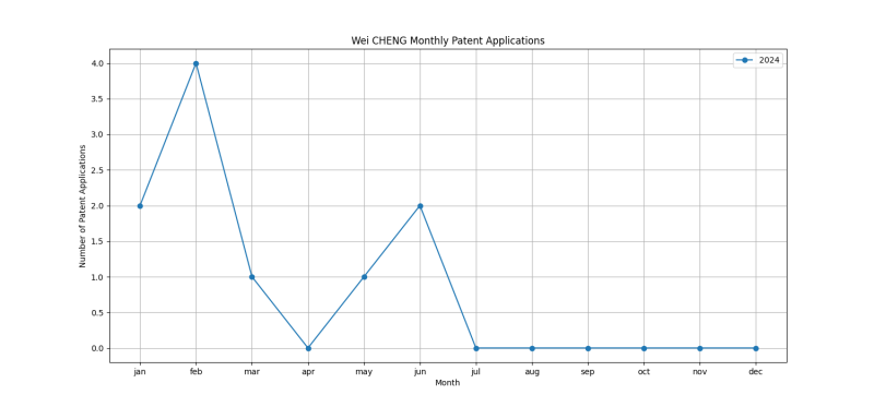 Wei CHENG Monthly Patent Applications.png