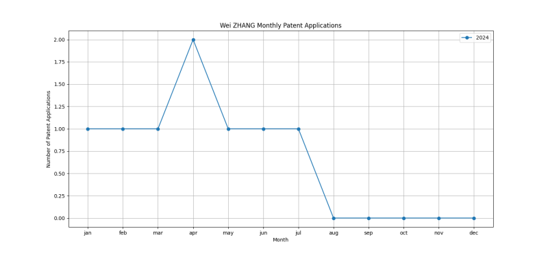 Wei ZHANG Monthly Patent Applications.png