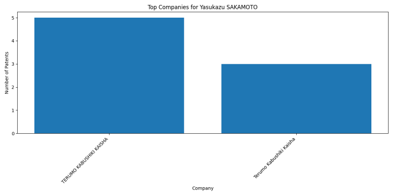 Yasukazu SAKAMOTO Top Companies.png