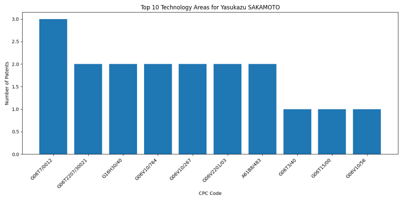 Yasukazu SAKAMOTO Top Technology Areas.png