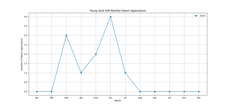 Young Seok KIM Monthly Patent Applications.png