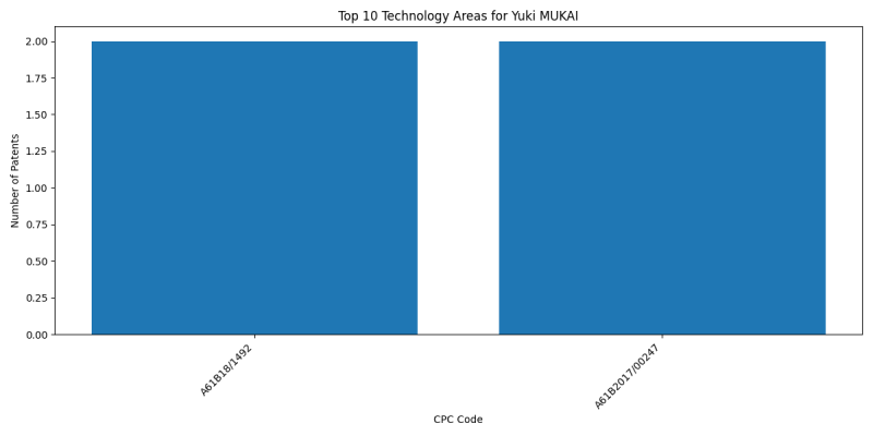 Yuki MUKAI Top Technology Areas.png