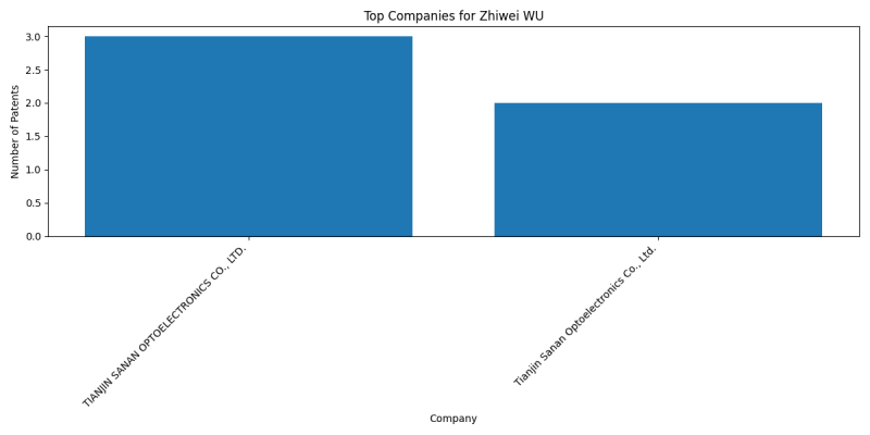 Zhiwei WU Top Companies.png