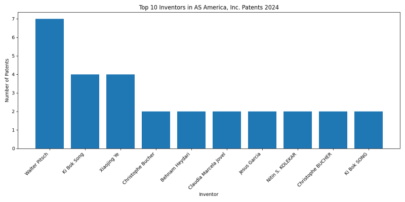 AS America, Inc. Top Inventors 2024 - Up to June 2024