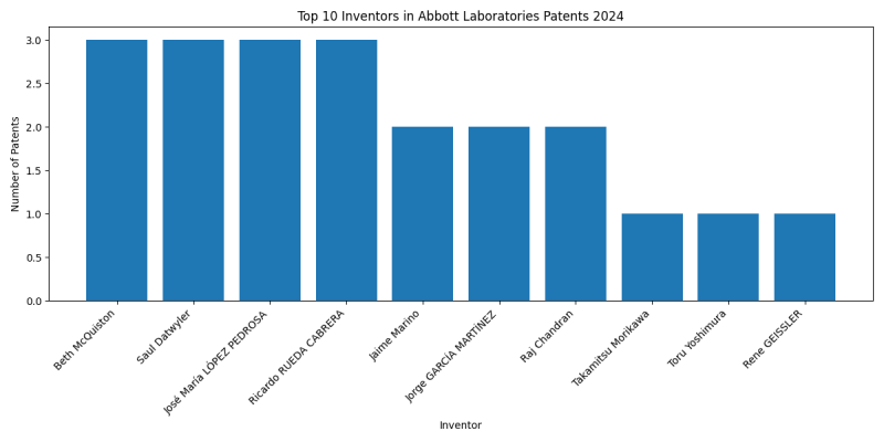 Abbott Laboratories Top Inventors 2024 - Up to June 2024
