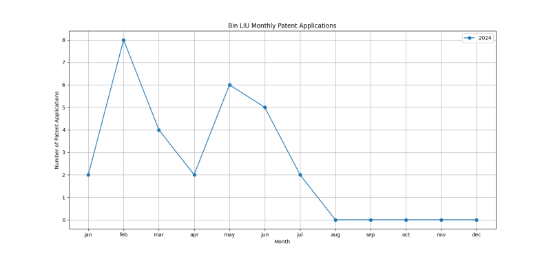 Bin LIU Monthly Patent Applications.png