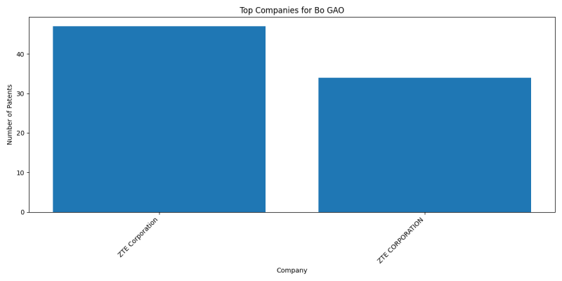 Bo GAO Top Companies.png