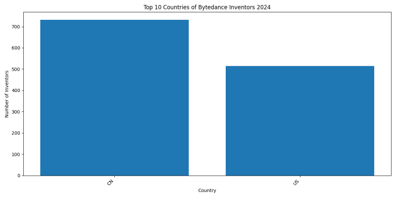 Bytedance Inventor Countries 2024 - Up to June 2024