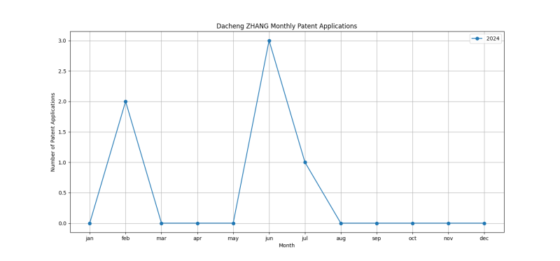 Dacheng ZHANG Monthly Patent Applications.png