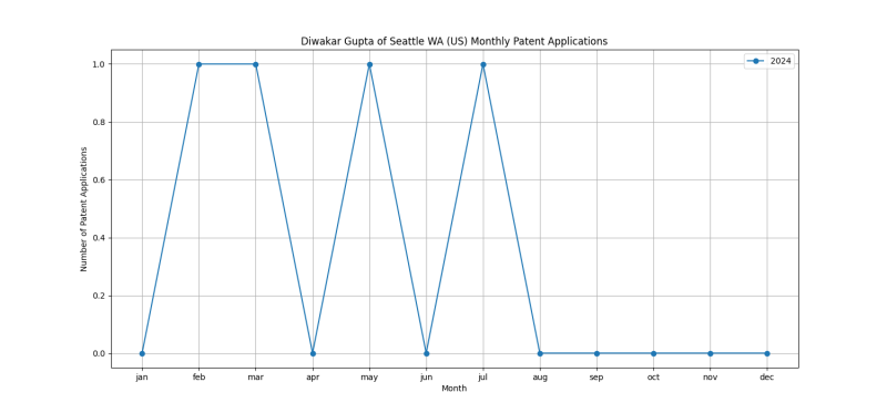 Diwakar Gupta of Seattle WA (US) Monthly Patent Applications.png