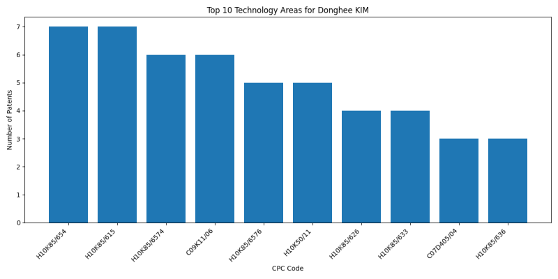 Donghee KIM Top Technology Areas.png