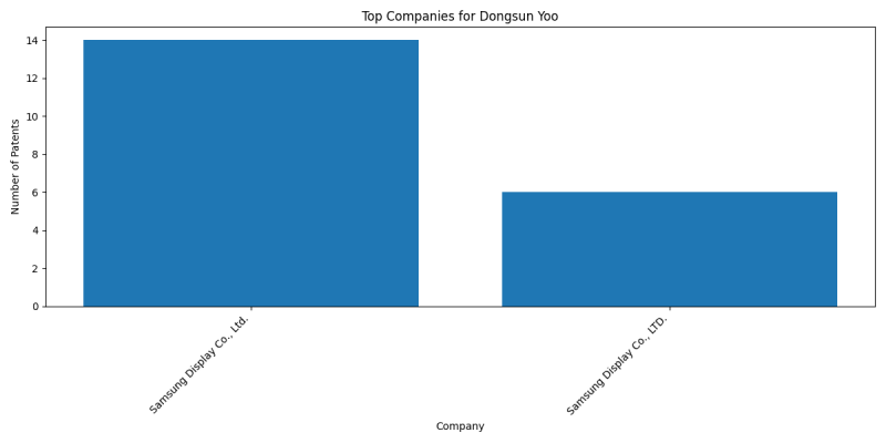 Dongsun Yoo Top Companies.png