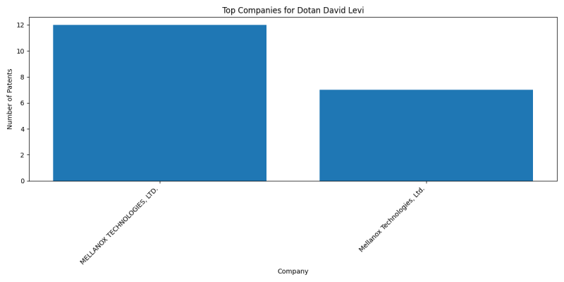 Dotan David Levi Top Companies.png