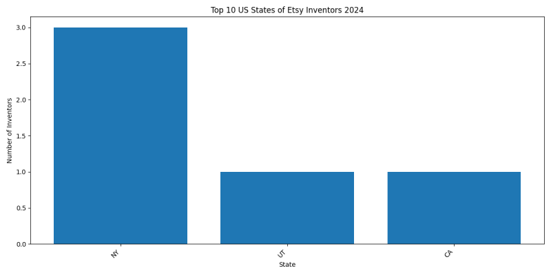 Etsy Inventor States 2024 - Up to June 2024