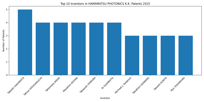 HAMAMATSU PHOTONICS K.K. Top Inventors 2025 - Up to March 2025