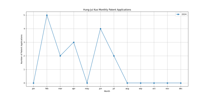 Hung-Jui Kuo Monthly Patent Applications.png