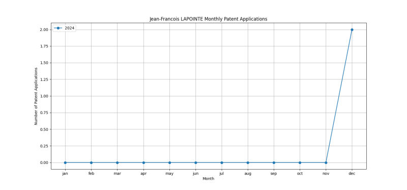 Jean-Francois LAPOINTE Monthly Patent Applications.png