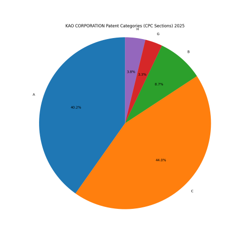 KAO CORPORATION Patent Categories 2025 - Up to March 2025
