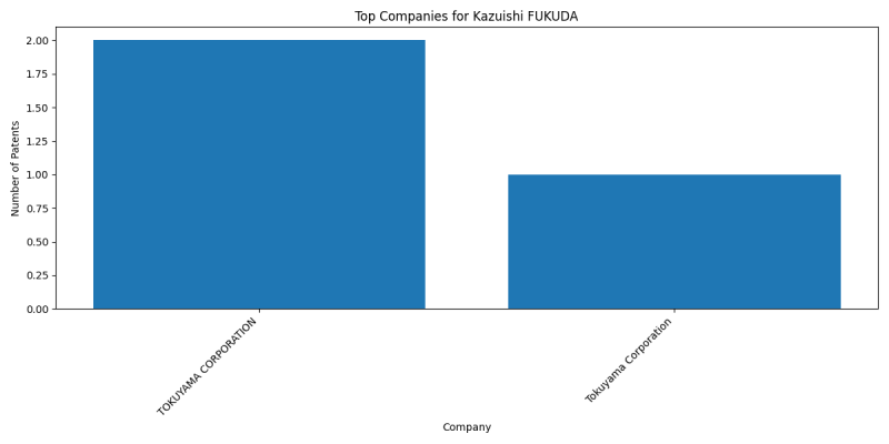 Kazuishi FUKUDA Top Companies.png