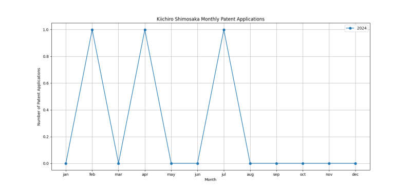 Kiichiro Shimosaka Monthly Patent Applications.png