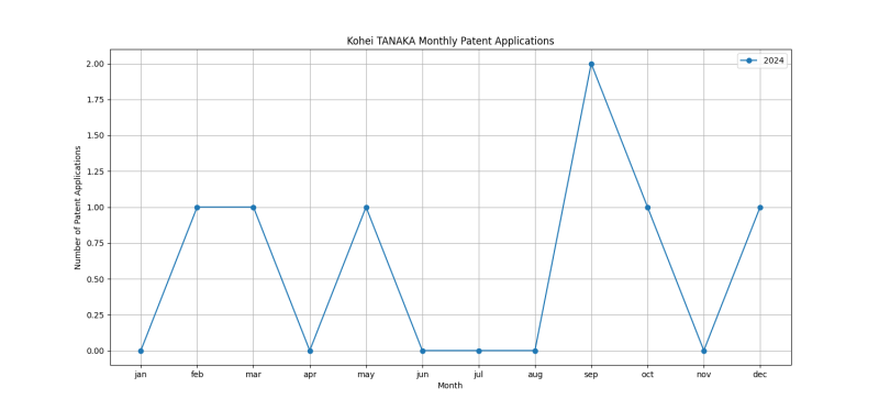 Kohei TANAKA Monthly Patent Applications.png