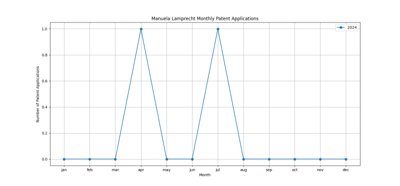 Manuela Lamprecht Monthly Patent Applications.png