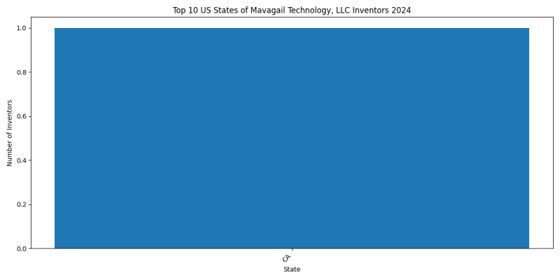 Mavagail Technology, LLC Inventor States 2024 - Up to June 2024