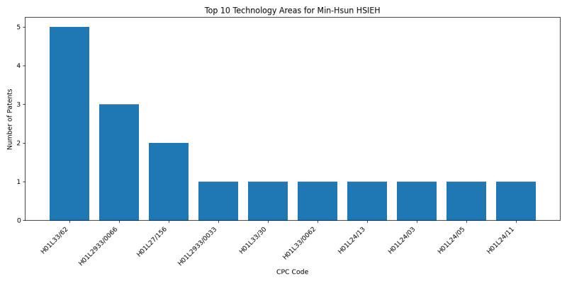 Min-Hsun HSIEH Top Technology Areas.png