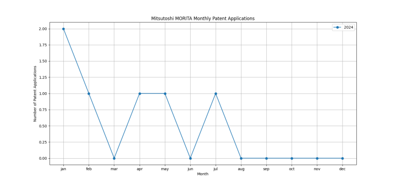 Mitsutoshi MORITA Monthly Patent Applications.png