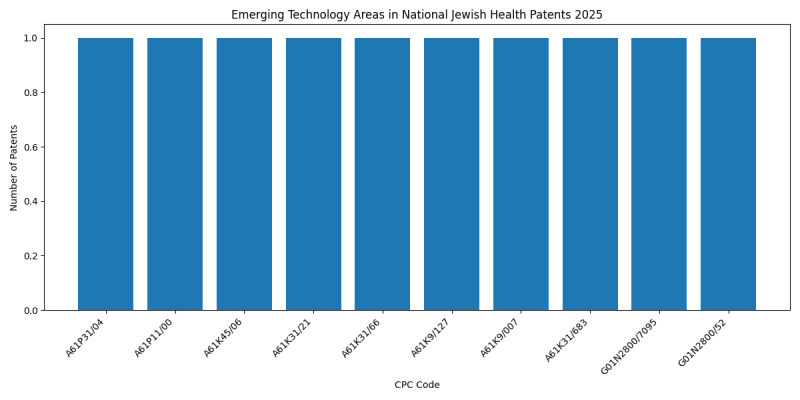 National Jewish Health Top Emerging Technology Areas 2025 - Up to February 2025