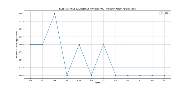 RON MARTINUS LAURENTIUS VAN LIESHOUT Monthly Patent Applications.png