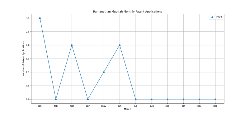 Ramanathan Muthiah Monthly Patent Applications.png