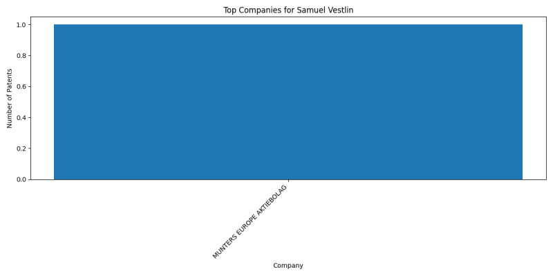 Samuel Vestlin Top Companies.png