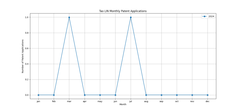 Tao LIN Monthly Patent Applications.png