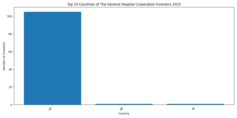 The General Hospital Corporation Inventor Countries 2025 - Up to March 2025