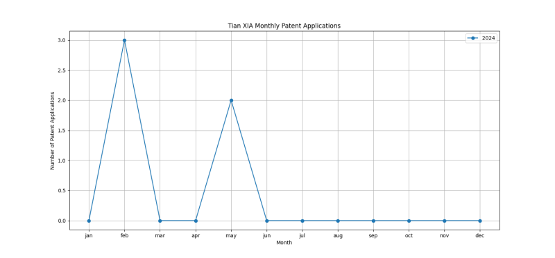 Tian XIA Monthly Patent Applications.png